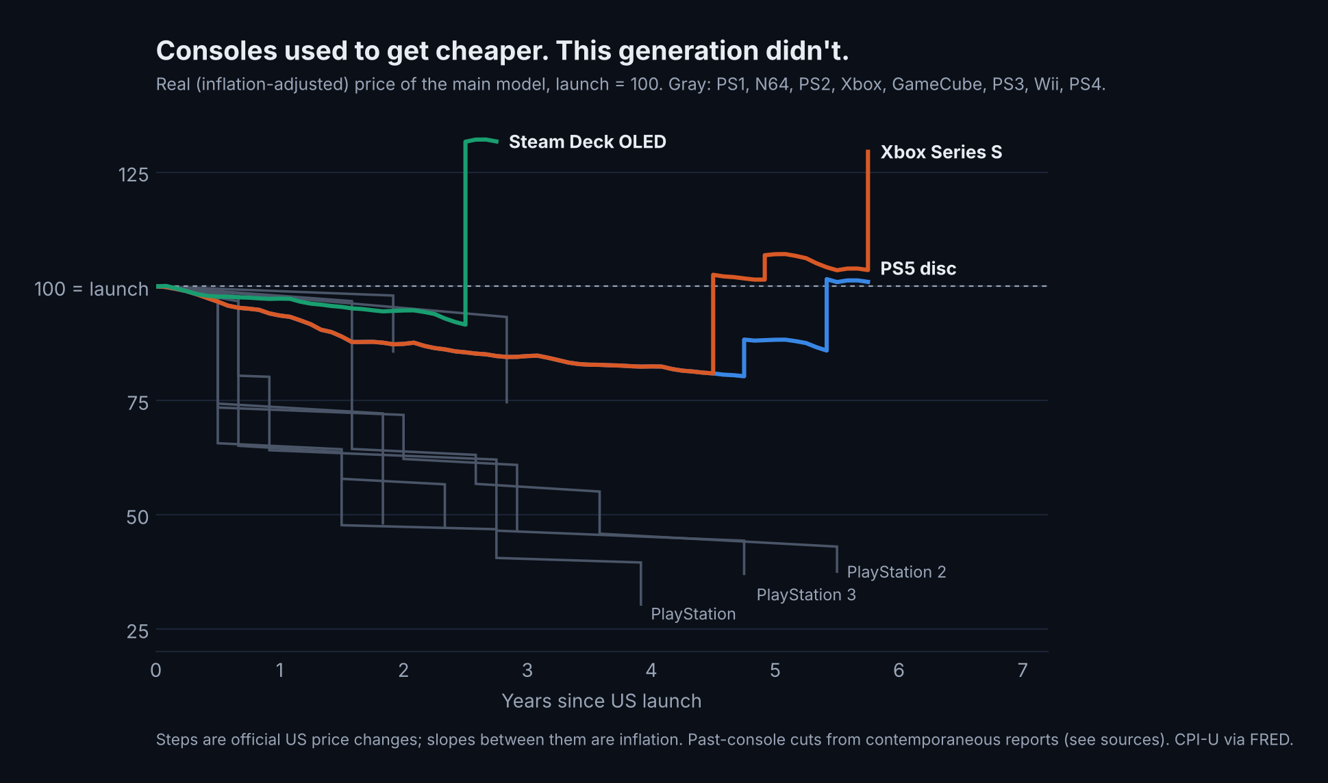 Model Inflation Graph Console Prices in 2026: Every Hike Tracked and Adjusted for Inflation